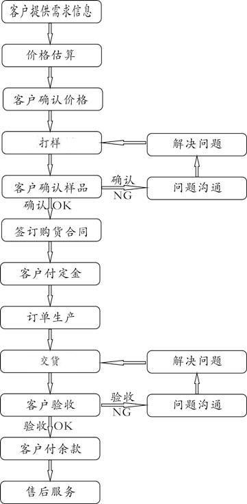 dingzhiliucheng